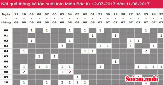 Bảng thống kê lô tô bạch thủ soi cầu đặc biệt chạy 3 ngày