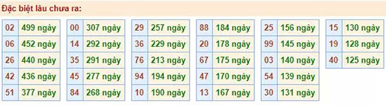 Hai số cuối giải đặc biệt lâu chưa về