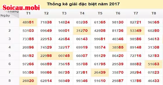 Hai số cuối giải đặc biệt theo tháng
