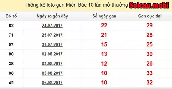 Kinh nghiệm đánh lô gan theo đề gan cực đại