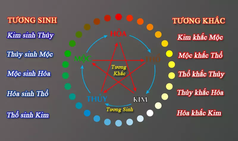 Tương sinh và tương khắc là vòng tròn vận hành khép kín 